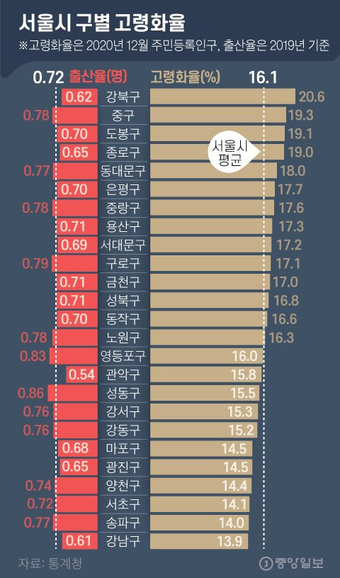 서울시 구별 고령화율_2020_12. 그래픽=김영옥 기자 yesok@joongang.co.kr