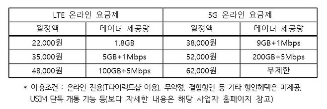 SKT 언택트 플랜 요금제