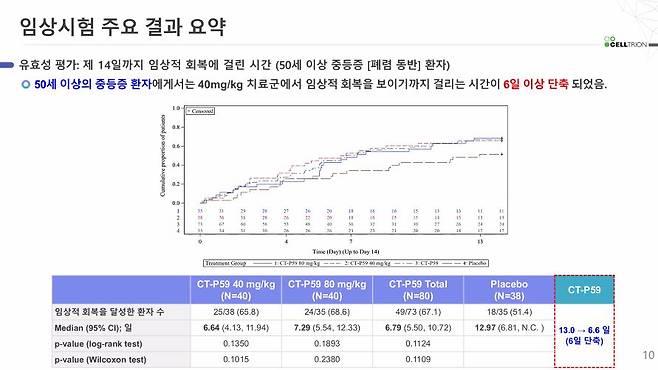 임상시험 주요 결과./사진=셀트리온