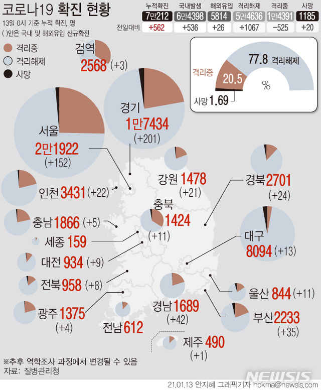 [서울=뉴시스]13일 코로나19 신규 확진 환자가 562명으로 집계되면서 국내 누적 확진자는 7만명을 넘게됐다. 사망자는 20명 추가로 발생해 총 1185명이다. 치명률은 약 1.69%다. (그래픽=안지혜 기자)  hokma@newsis.com