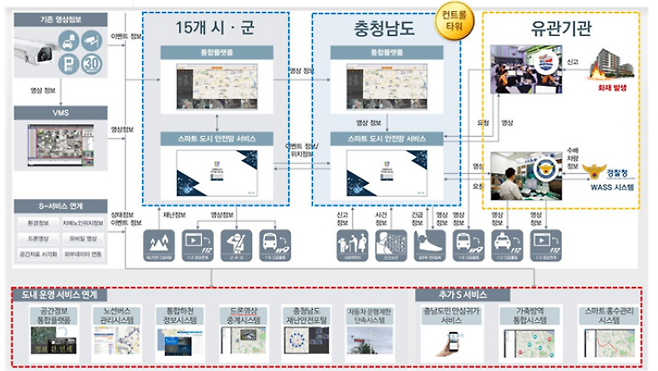 광역 스마트시티 통합플랫폼 시스템 개념도. 충남도 제공