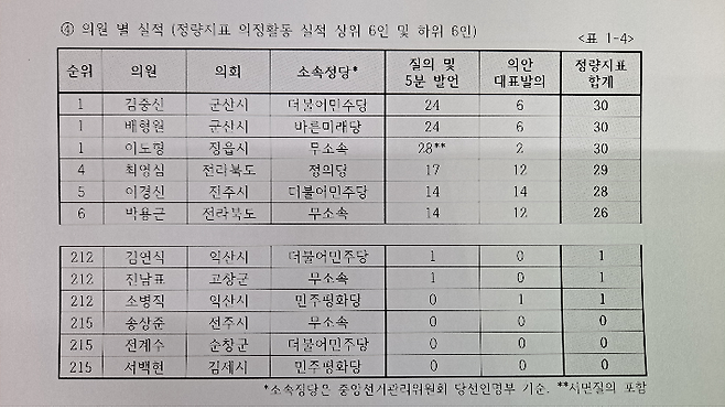 참여자치전북시민연대  지방의회 의정활동 실태자료 보고서.  참여자치전북시민연대 제공