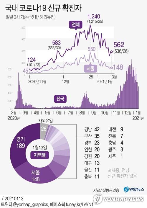 [그래픽] 국내 코로나19 신규 확진자 (서울=연합뉴스) 장예진 기자 = jin34@yna.co.kr