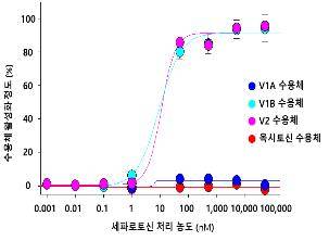 세파로토신의 V2 수용체 활성 효과 [해양수산부 제공. 재판매 및 DB금지]
