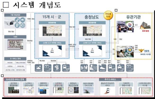 광역 통합플랫폼 시스템 개념도 [충남도 제공, 재판매 및 DB 금지]
