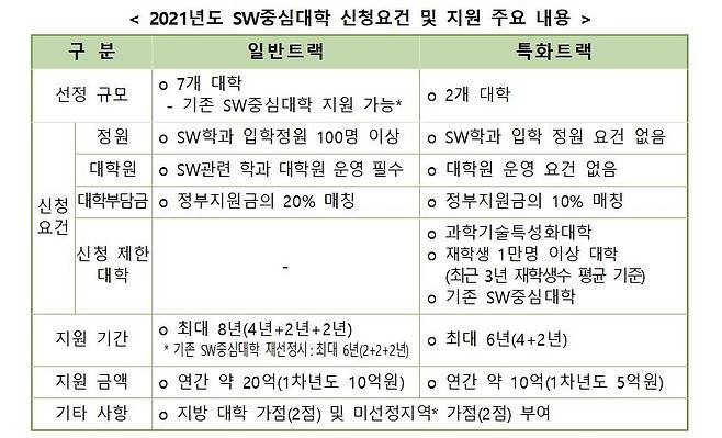 2021년도 SW중심대학 신청요건 및 지원 주요 내용 [과기정통부 제공. 재판매 및 DB 금지]