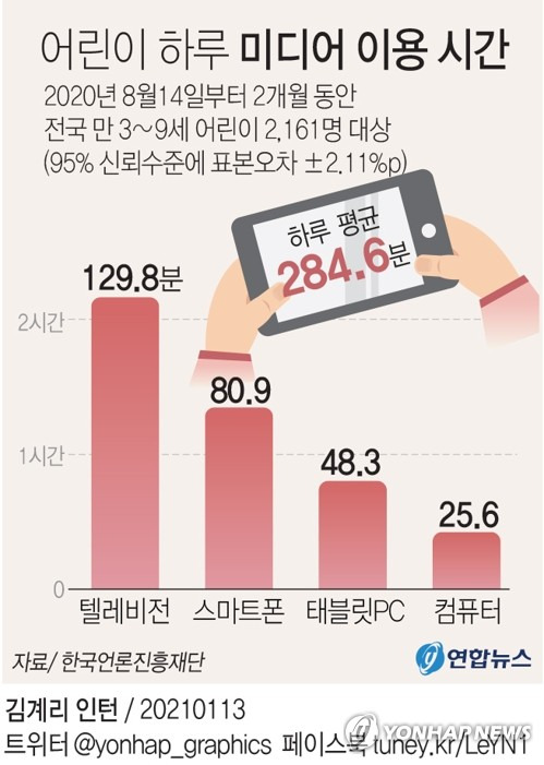 [그래픽] 어린이 미디어 이용 시간 (서울=연합뉴스) 장예진 기자 = jin34@yna.co.kr