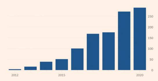 연도별 그린본드 발행 규모 추이 (파이낸셜타임즈)