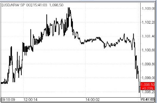 14일 원달러 환율 추이. (사진=마켓포인트 캡쳐)