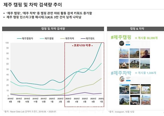 제주관광공사, 코로나19 전후 '제주관광 트렌드 분석'자료 발췌
