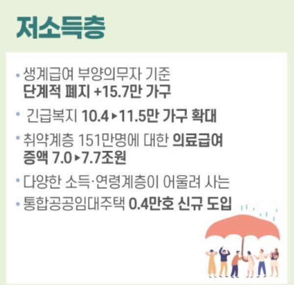 저소득층에 대한 복지 예산이 확대된다.(출처=2021 예산 인포그래픽)