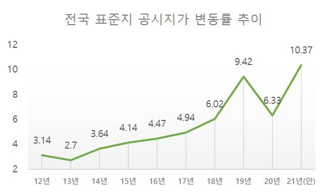 전국 표준지 공시지가 변동률(%) 추이. [자료=국토교통부]