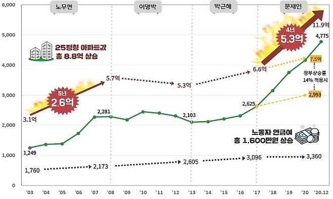 2003년부터 2020년까지 정권별 서울 25평형 아파트 평균가 변동 추이 ⓒ경제정의실천시민연합