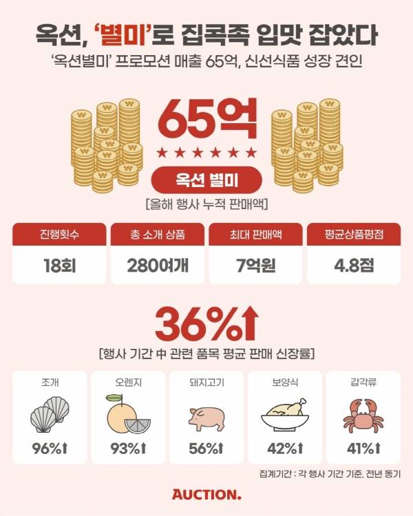 '옥션 별미' 실적. ⓒ이베이코리아