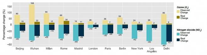 그림은 지난해 3월 각 도시에서 봉쇄 이전에 비해 이산화질소(아래)가 감소한 비율과 오존(위)이 증가한 비율을 비교한 그래프를 나타낸다. 조사됐던 수치(옅은색)와 새롭게 변수를 적용해 계산한 수치의 차이를 확인할 수 있다. 버밍엄대 제공