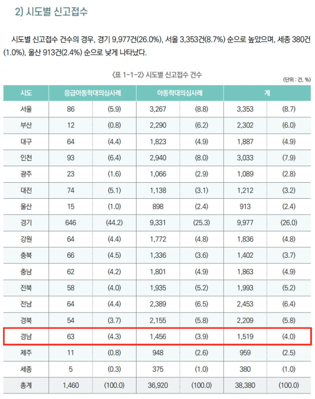 보건복지부 2019년 아동학대 시도별 신고 접수. 원문인 이 자료에서 경남 아동학대 신고 접수 건수는 1519명이지만, 통계청이 검수해 올리는 KOSIS에는 2명으로 표기됐다. /출처=보건복지부