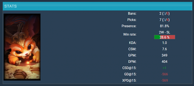 ▲사진=2021 LCK 스프링 스플릿 '나르' 지표. gol.gg 화면 캡처