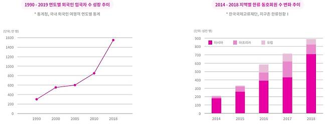 외국인 입국자수 변화와 한류 동호회원 수 변화.