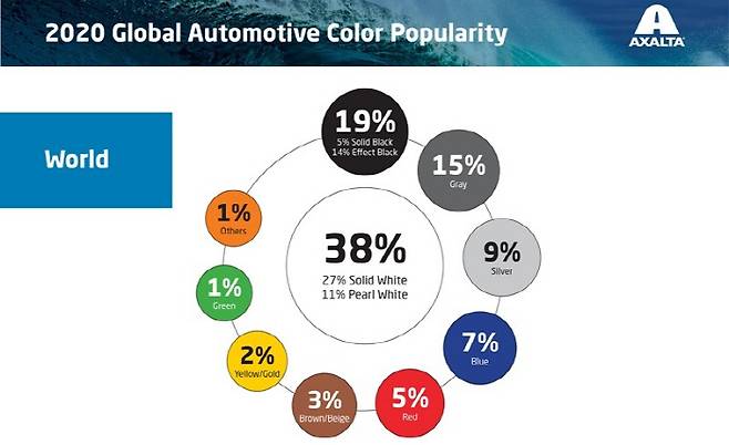 엑솔타 2020년 자동차 인기 색상 보고서 내용 [자료 제공 = 엑솔타]