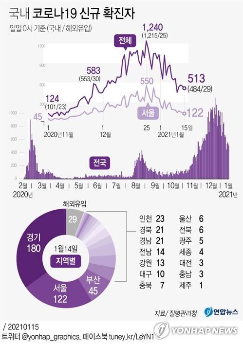 [그래픽] 국내 코로나19 신규 확진자 (서울=연합뉴스) 김영은 기자 =   0eun@yna.co.kr