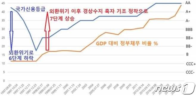 우리나라가 외환위기 이후 경상수지 흑자기조 정착으로 국가신용등급이 7단계 상승한 것으로 나타났다.(최대근 건국대 교수 페이스북 캡처)© 뉴스1