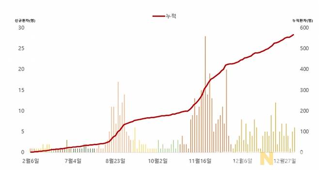 ▲ 지난해 전남도내 코로나19 확진자는 2월 6일 첫 발생을 시작으로 지난해말까지 해외유입 58명을 포함 총 566명이 발생했다.[그래프=전남도]