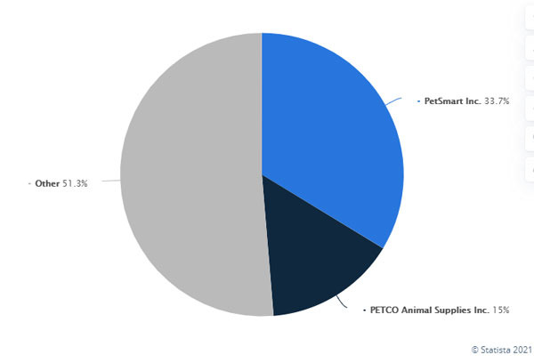 미국 반려동물 시장 점유율. 펫스마트와 펫코가 전체 시장의 약 절반을 차지하고 있네요. [자료=statista.com]