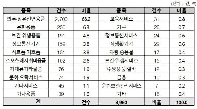 품목별 소비자불만·피해 현황