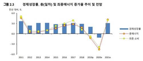 <자료: 에너지경제연구원>