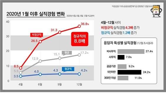 코로나19 1년, 코로나와 직장생활 변화 4차 설문결과 (직장갑질 119 제공) /사진=뉴스1