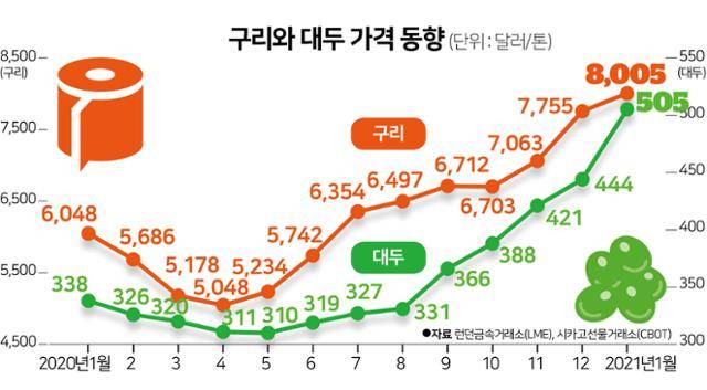 구리와 대두 가격 동향