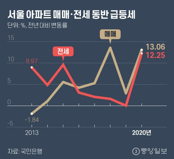 서울 아파트 매매·전세 동반 급등세. 그래픽=김현서 kim.hyeonseo12@joongang.co.kr