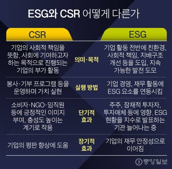 ESG와 CSR어떻게 다른가. 그래픽=김경진 기자 capkim@joongang.co.kr
