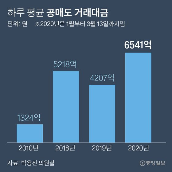 하루 평균 공매도 거래대금. 그래픽=박경민 기자 minn@joongang.co.kr