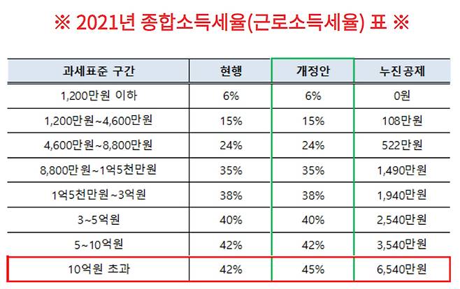 ▲ 2021년 종합소득세율(근로소득세율)표. 표=저자 제공