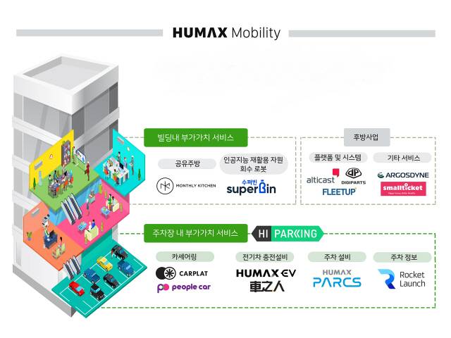 휴맥스의 주차장 및 빌딩관리 사업 개념도/자료제공=휴맥스 모빌리티