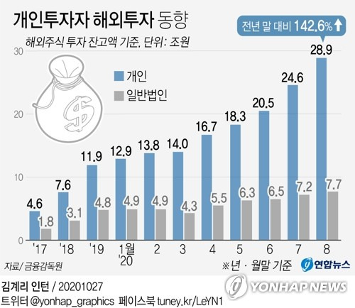 [그래픽] 개인투자자 해외투자 동향 (서울=연합뉴스) 박영석 기자 = 작년 10월 금융감독원이 발표한 '개인투자자 해외투자 동향 및 투자자 유의사항' 자료에 따르면 지난 8월 말 개인투자자 해외주식 투자잔고는 28조9천억원으로 집계됐다.     zeroground@yna.co.kr      트위터 @yonhap_graphics  페이스북 tuney.kr/LeYN1