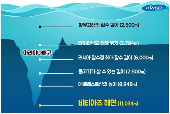 마리아나 해구 깊이 비교 [한국해양과학기술원 부설 선박해양플랜트연구소 제공·재판매 및 DB 금지]