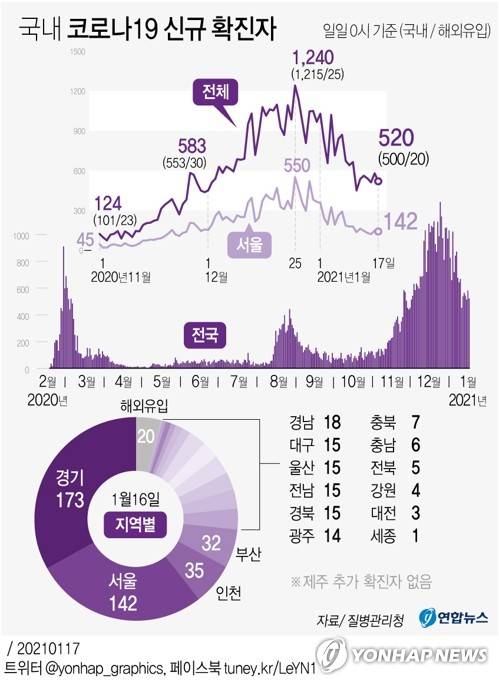 [그래픽] 국내 코로나19 신규 확진자 (서울=연합뉴스) 김토일 기자 kmtoil@yna.co.kr
