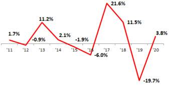 ▲연도별 ICT 수출증감율(%)