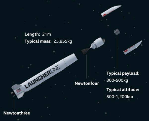 인공위성 발사체 론처원의 구조.
