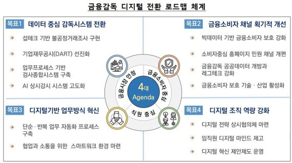 금융감독 디지털전환 로드맵 체계. 자료:금융감독원