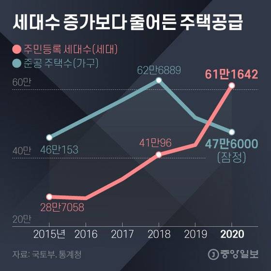 세대수 증가보다 줄어든 주택공급. 그래픽=김영희 02@joongang.co.kr