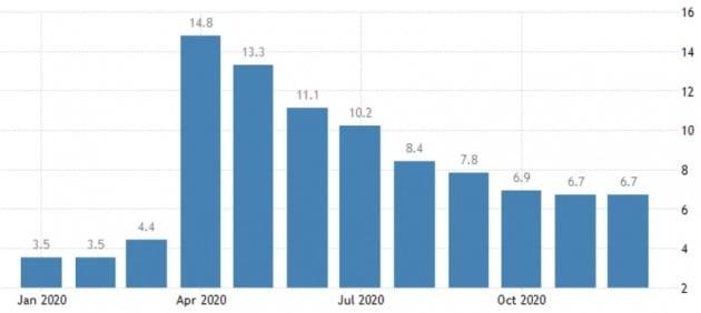작년 3월 코로나 팬데믹 선언 직후 급증했던 미국 실업률은 서서히 떨어지다 작년 말 정체 상태를 보였다. 트레이딩이코노믹스 제공