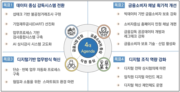 자료=금감원