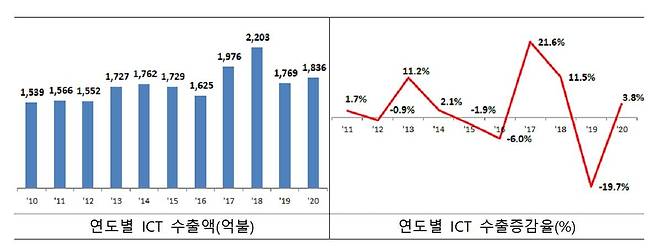연도별ICT 수출액(단위:억불), 연도별 ICT 수출증감율(%) [과기정통부 제공. 재판매 및 DB 금지]