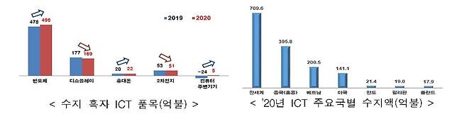 수지 흑자ICT 품목(단위:억불), 2020년 ICT 주요국별 수지액(단위:억불) [과기정통부 제공. 재판매 및 DB 금지]