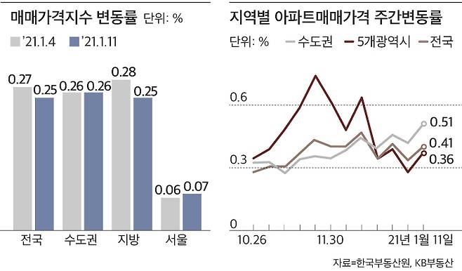 왼쪽부터 각각 한국부동산원과 KB부동산이 발표한 1월 2주차 ‘주간아파트가격동향조사’. /한국부동산원, KB부동산