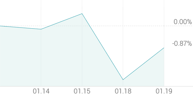 1주 등락률 -0.87%