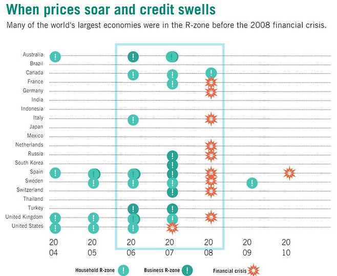 2008년 금융위기 발생 전에 주요국들은 신용 팽창과 자산가격 급등이 동반된 ‘레드존’ 상태에 진입해 있었다. 자료: 하버드대 비즈니스스쿨